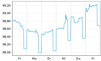 Chart HYPO TIROL BANK AG EO-Med.-T.Hyp.Pf.-Br. 2023(28) - 1 semaine