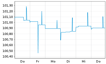 Chart Hypo Vorarlberg Bank AG EO-Preferred MTN 2023(26) - 1 Woche