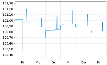 Chart Hypo Vorarlberg Bank AG EO-Preferred MTN 2023(26) - 1 Week