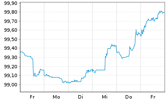 Chart Hypo Vorarlberg Bank AG EO-M.-T.Hyp.-Pfbr.2023(28) - 1 semaine