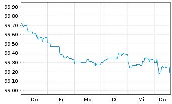 Chart Hypo Vorarlberg Bank AG EO-M.-T.Hyp.-Pfbr.2023(28) - 1 Woche