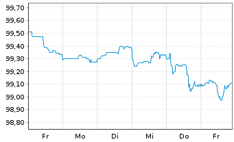 Chart Hypo Vorarlberg Bank AG EO-M.-T.Hyp.-Pfbr.2023(28) - 1 Week