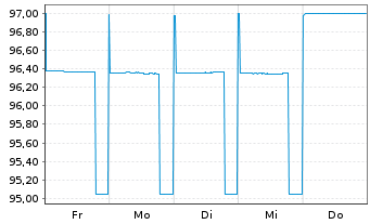 Chart Erste Group Bank AG DL-Preferred Med.-T.Nts 23(25) - 1 Week