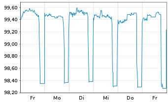 Chart Bausparkasse Wüstenrot AG -T.Hyp.Pfbr.2023(27) - 1 Woche