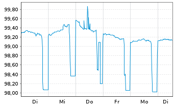 Chart Bausparkasse Wüstenrot AG -T.Hyp.Pfbr.2023(27) - 1 semaine