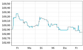 Chart Erste Group Bank AG EO-FLR Pref. MTN 2023(29/30) - 1 Week