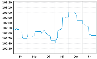 Chart Erste Group Bank AG EO-FLR Pref. MTN 2023(29/30) - 1 Week