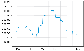 Chart Erste Group Bank AG EO-FLR Pref. MTN 2023(29/30) - 1 semaine