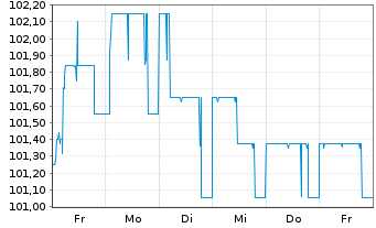 Chart UBM Development AG EO-Anleihe 2023(27) - 1 Woche
