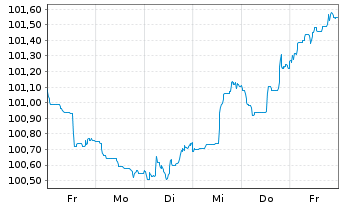 Chart Erste Group Bank AG EO-M.-T. Hyp.-Pfandb. 2023(29) - 1 Week
