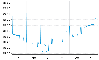 Chart Raiffeisen-Landesbank Tirol Term Cov.Bds 2024(29) - 1 semaine