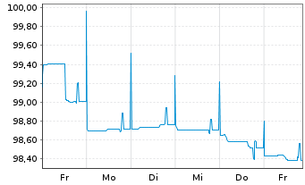 Chart Raiffeisen-Landesbank Tirol Term Cov.Bds 2024(29) - 1 Week