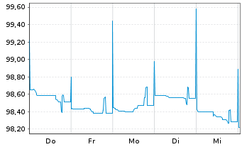 Chart Raiffeisen-Landesbank Tirol Term Cov.Bds 2024(29) - 1 Woche