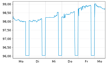 Chart Raiffeisenverb Salzburg eGen Hyp.Pfandb.2024(29) - 1 Week