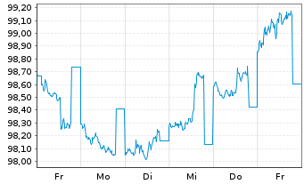 Chart HYPO NOE LB f. Nied.u.Wien AG Cd MTN 2024(30) - 1 semaine