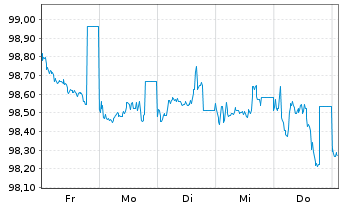 Chart HYPO NOE LB f. Nied.u.Wien AG Cd MTN 2024(30) - 1 Week