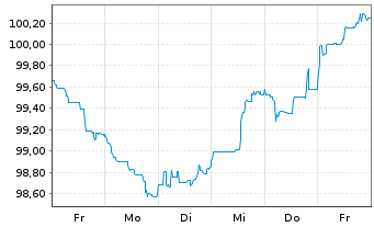 Chart Erste Group Bank AG EO-M.-T. Hyp.-Pfandb. 2024(33) - 1 semaine