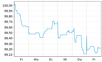 Chart Erste Group Bank AG EO-M.-T. Hyp.-Pfandb. 2024(33) - 1 Woche