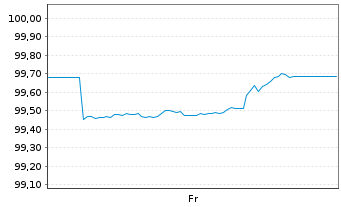 Chart Erste Group Bank AG EO-FLR Med.-Term Nts 25(35) - 1 Week