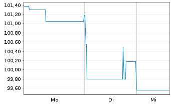 Chart UBM Development AG EO-Anleihe 2025(30) - 1 Woche