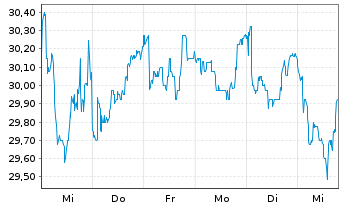 Chart Österreichische Post AG - 1 semaine