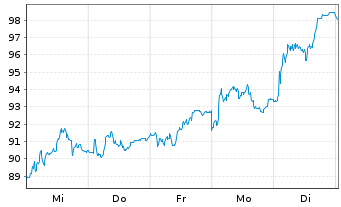 Chart BAWAG Group AG - 1 semaine