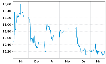 Chart PIERER Mobility AG - 1 semaine