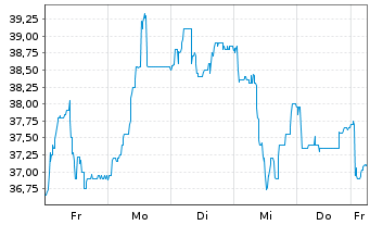 Chart PIERER Mobility AG - 1 semaine