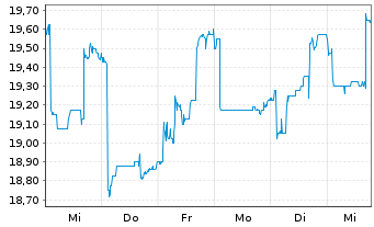 Chart Addiko Bank AG - 1 Week