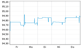 Chart Raiffeisen Bank Intl AG EO-Med.Term Bonds 2020(25) - 1 semaine