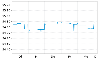 Chart Raiffeisen Bank Intl AG EO-Med.Term Bonds 2020(25) - 1 Woche