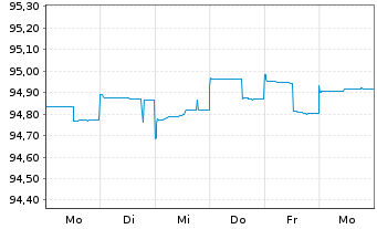 Chart Raiffeisen Bank Intl AG EO-Med.Term Bonds 2020(25) - 1 Week