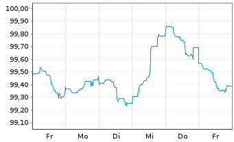 Chart UniCredit Bank Austria AG -T.Hyp.Pf.-Br.2023(29) - 1 Woche