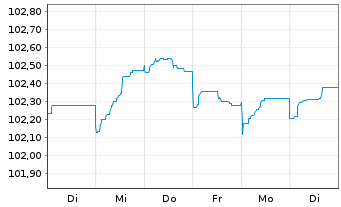 Chart Volksbank Wien AG EO-Preferred Med.-T.Nts 23(27) - 1 Week