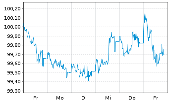 Chart Volksbank Wien AG EO-FLR Notes 2024(29/34) - 1 semaine