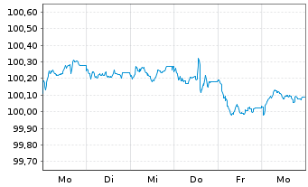 Chart Volksbank Wien AG EO-FLR Pref.MTN 2025(30/31) - 1 Woche