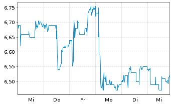 Chart Kapsch TrafficCom AG - 1 semaine