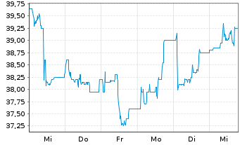 Chart Frequentis AG - 1 Week