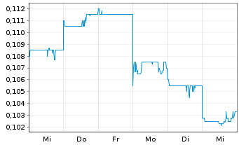 Chart Clearvue Technologies Ltd. - 1 Week