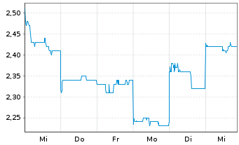 Chart Adriatic Metals PLC - 1 Week