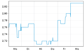 Chart Adriatic Metals PLC - 1 Week