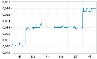 Chart Jupiter Mines Ltd. - 1 semaine