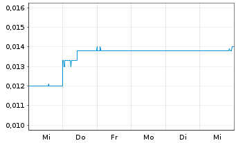 Chart New World Resources Ltd. - 1 Week