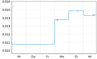 Chart Infinity Lithium Corp. Ltd. - 1 Week