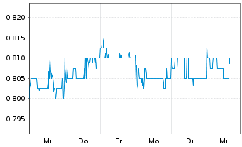 Chart Australian Agricultural Co.Ltd - 1 semaine