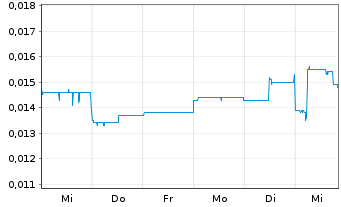 Chart ADX Energy Ltd. - 1 semaine