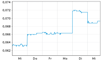 Chart Aura Energy Ltd. - 1 semaine