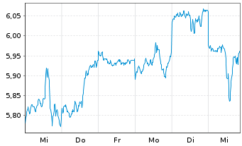 Chart AGL Energy Ltd. - 1 semaine