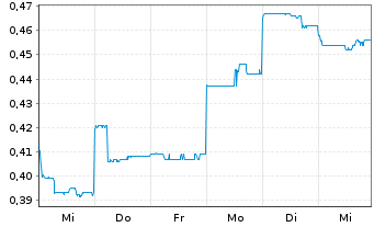 Chart Alkane Resources Ltd. - 1 Week