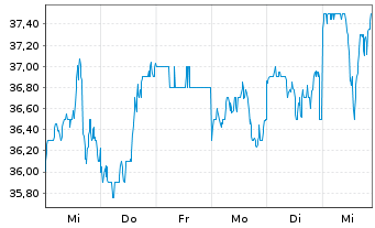 Chart Aristocrat Leisure Ltd. - 1 Week